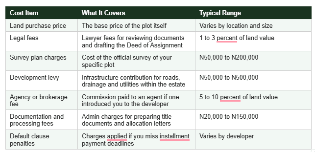 The full cost of buying land in Abuja