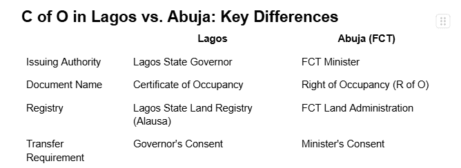 Certificate of Occupancy inLagos vs Abuja